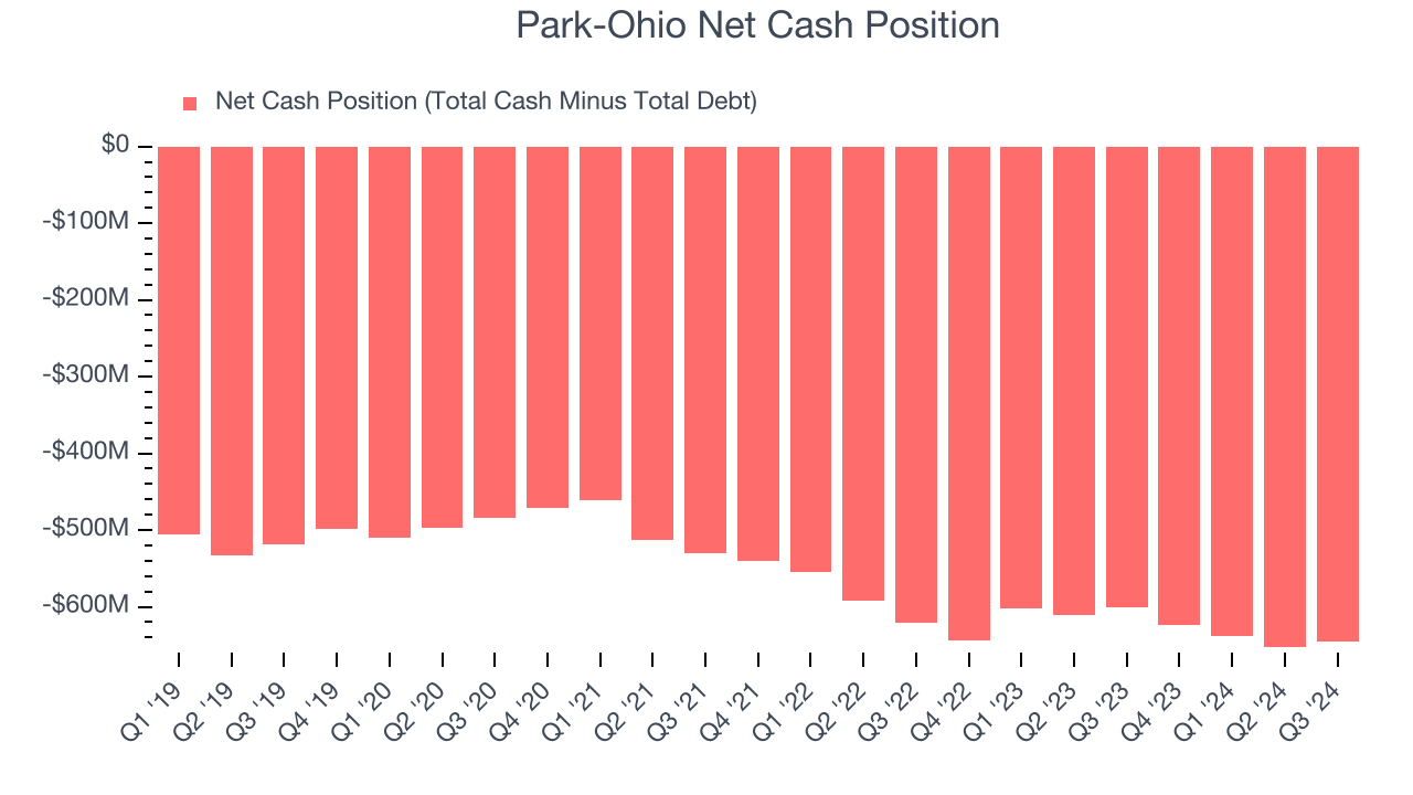 Park-Ohio Net Cash Position