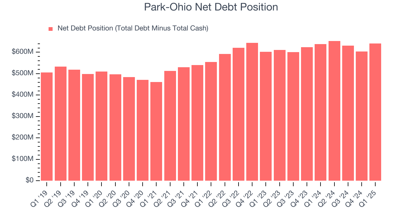 Park-Ohio Net Debt Position