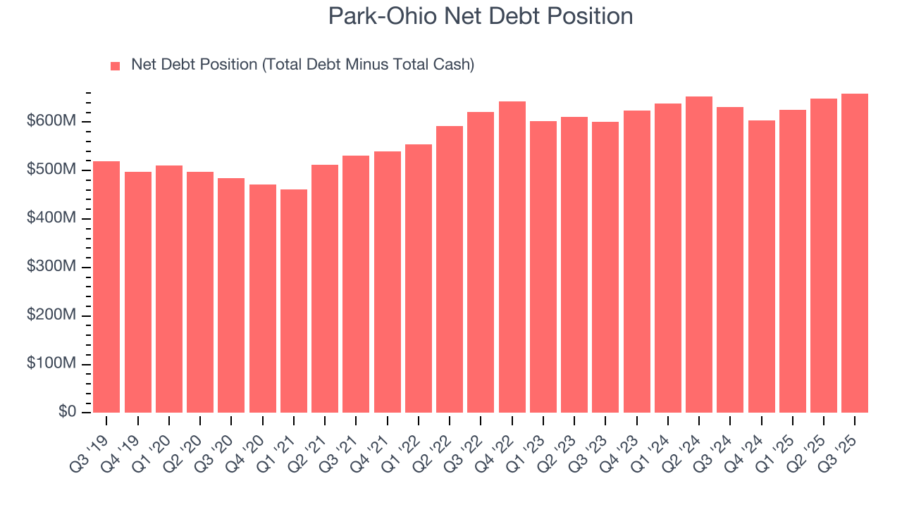 Park-Ohio Net Debt Position