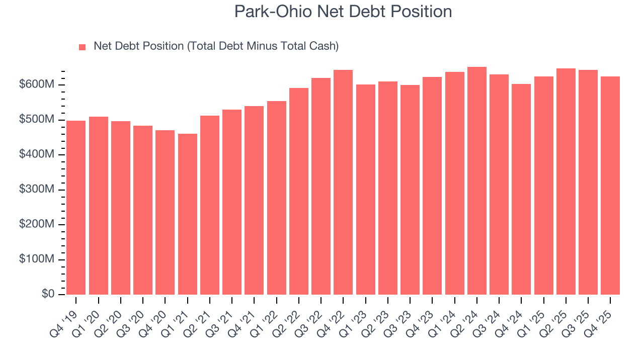 Park-Ohio Net Debt Position