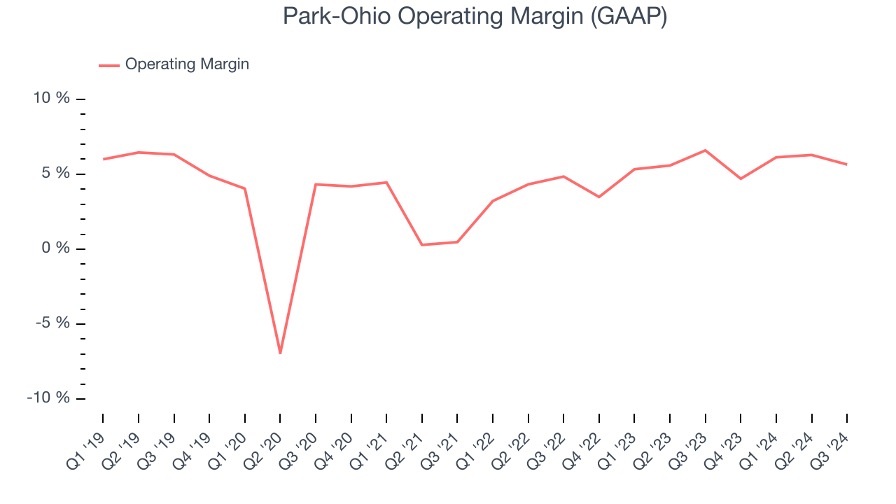 Park-Ohio Operating Margin (GAAP)