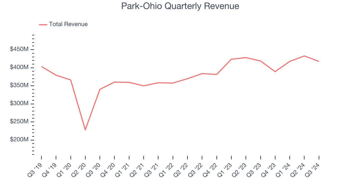 Park-Ohio Quarterly Revenue