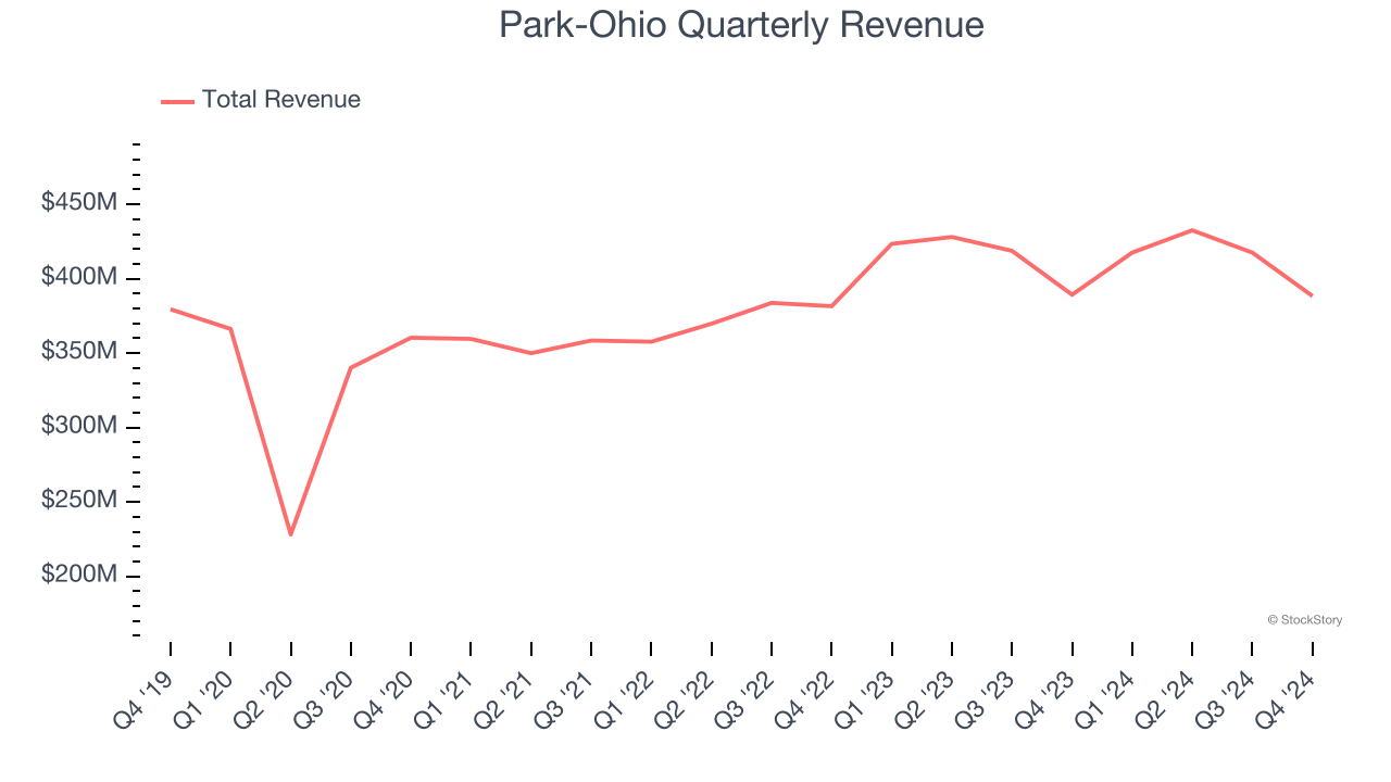 Park-Ohio Quarterly Revenue