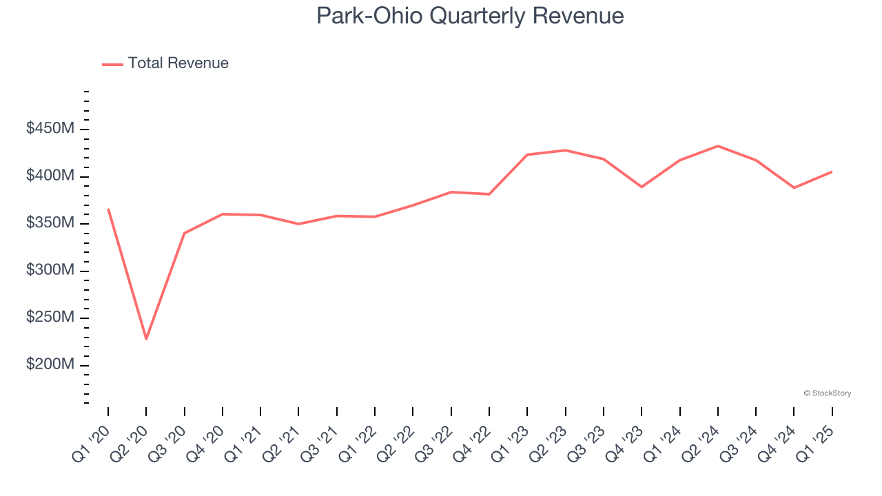 Park-Ohio Quarterly Revenue