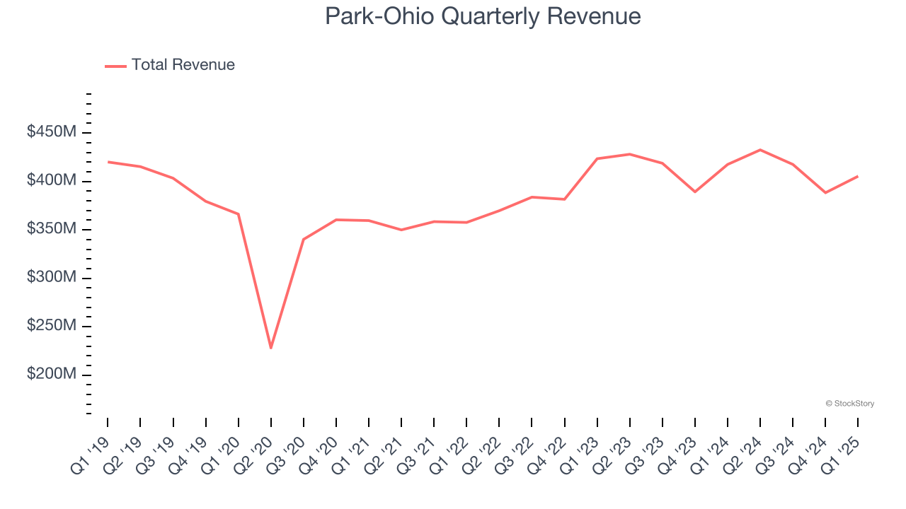 Park-Ohio Quarterly Revenue