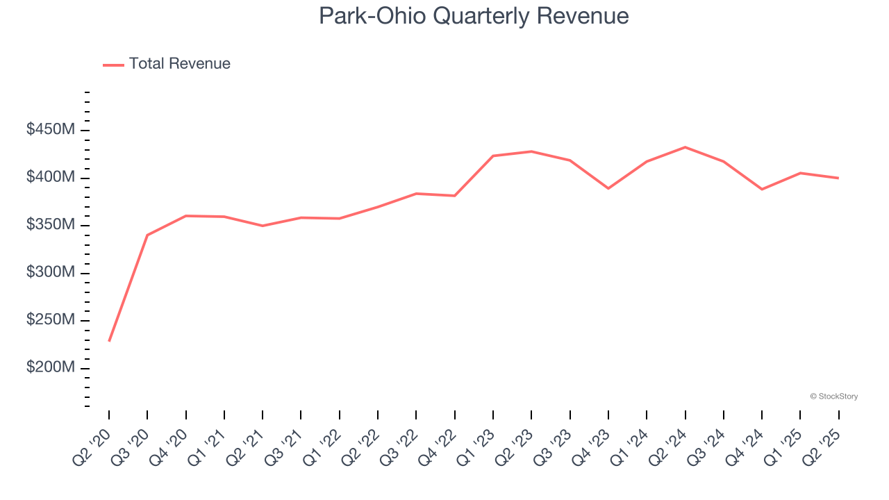 Park-Ohio Quarterly Revenue