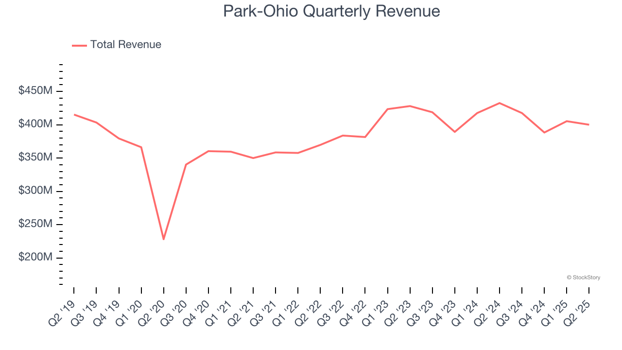 Park-Ohio Quarterly Revenue