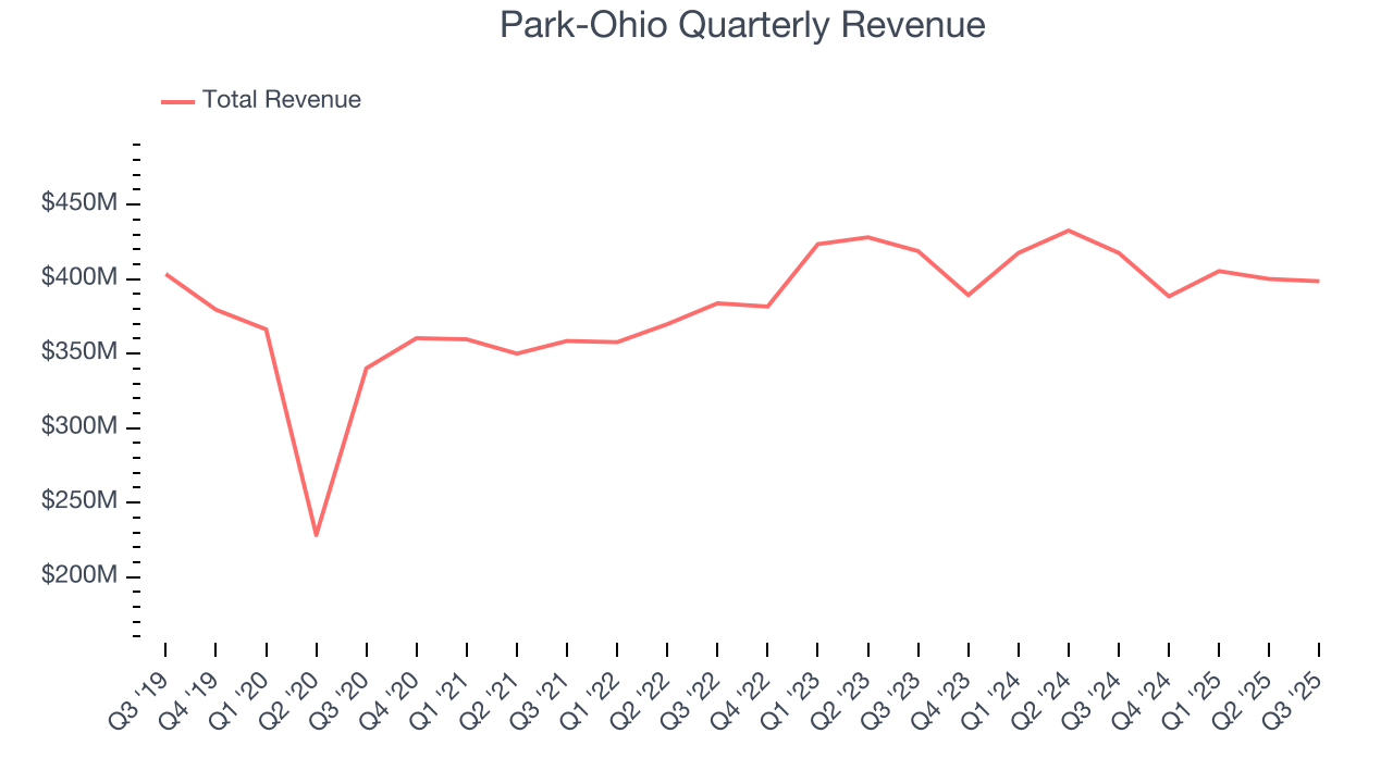 Park-Ohio Quarterly Revenue