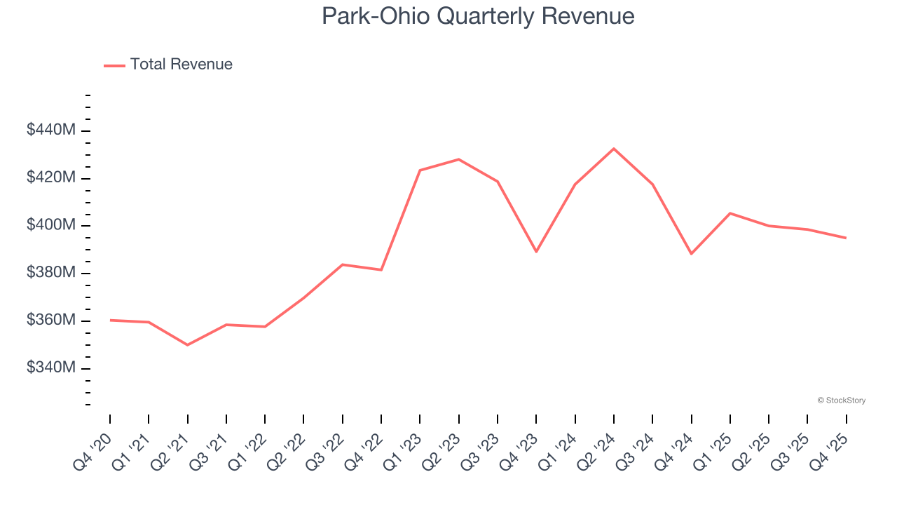 Park-Ohio Quarterly Revenue