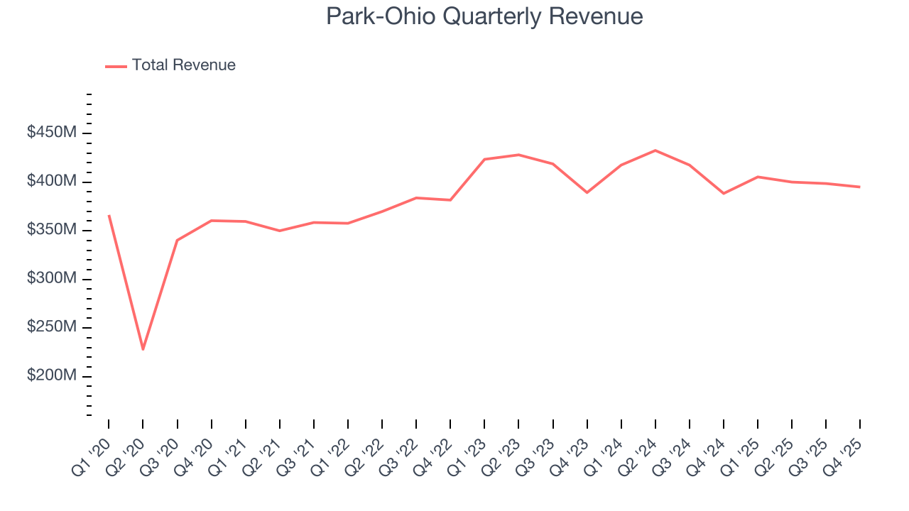Park-Ohio Quarterly Revenue