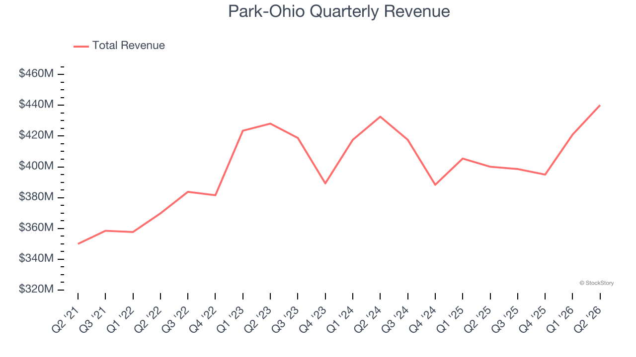 Park-Ohio Quarterly Revenue
