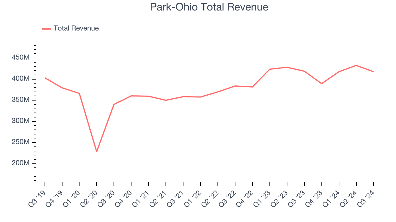 Park-Ohio Total Revenue