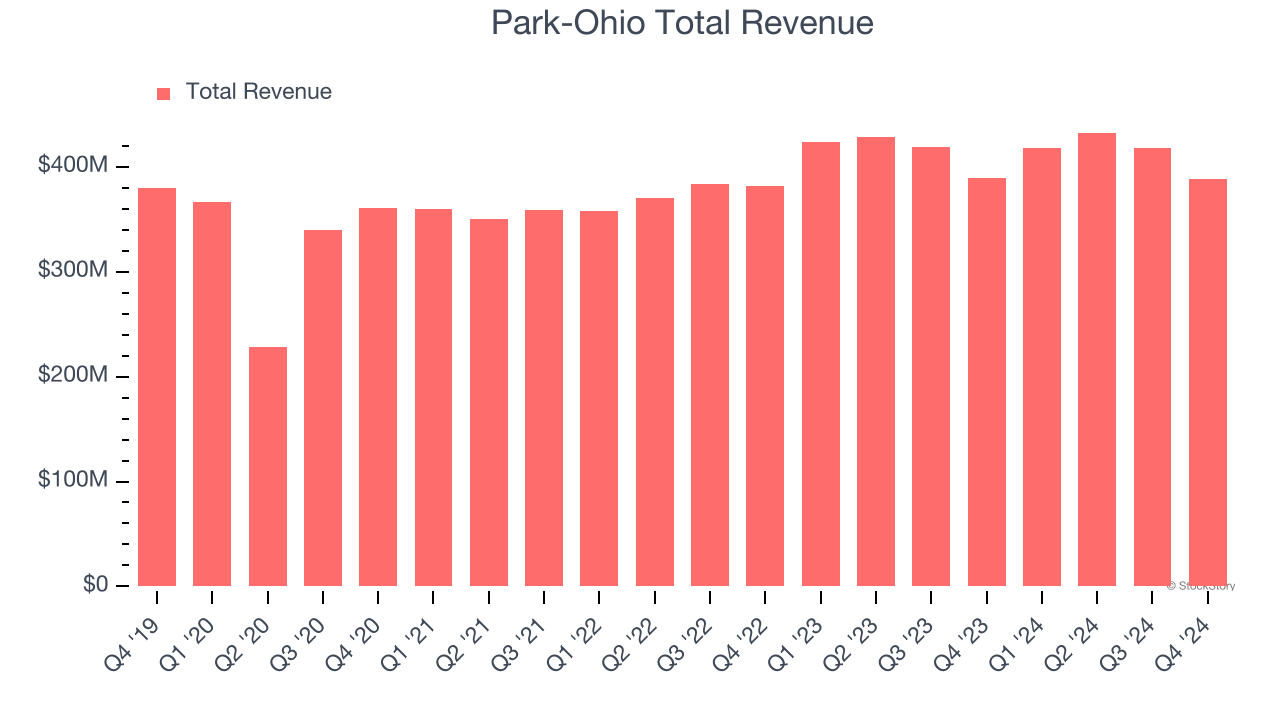 Park-Ohio Total Revenue