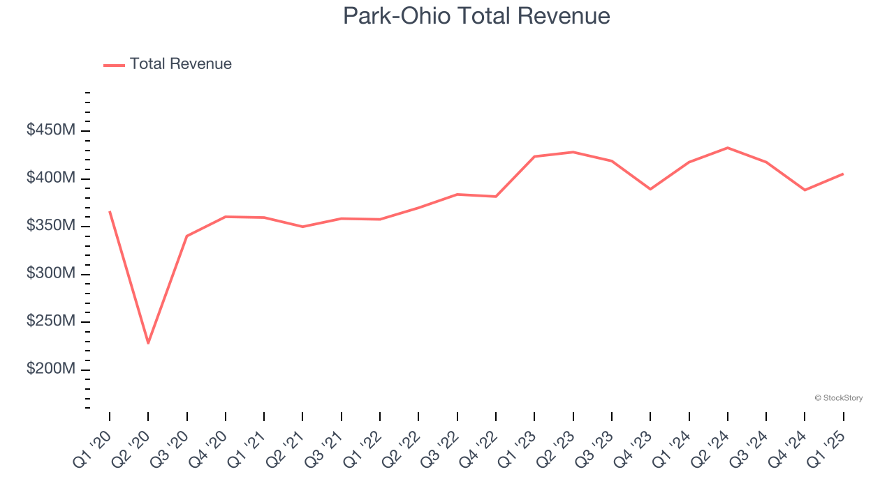 Park-Ohio Total Revenue