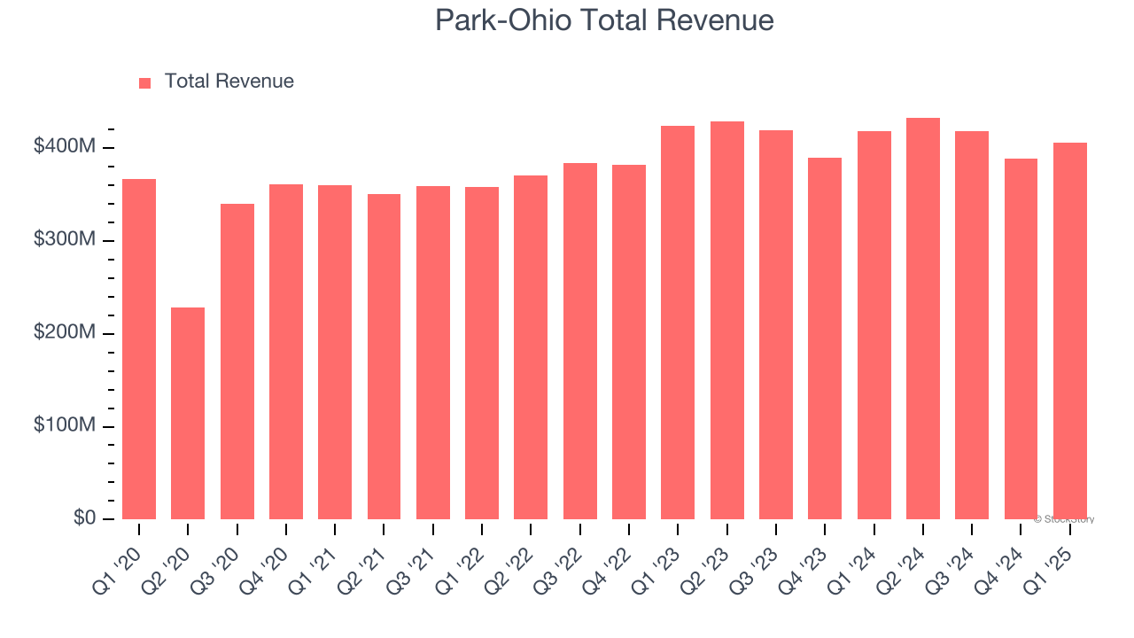 Park-Ohio Total Revenue