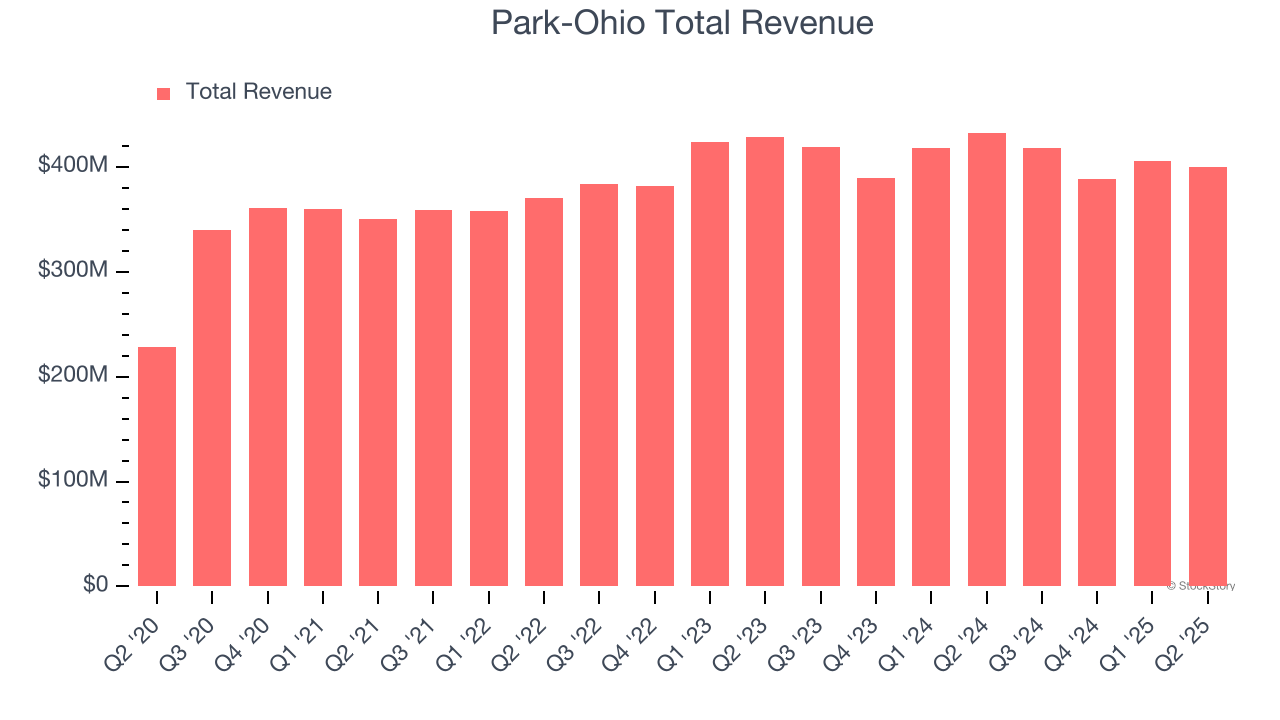 Park-Ohio Total Revenue