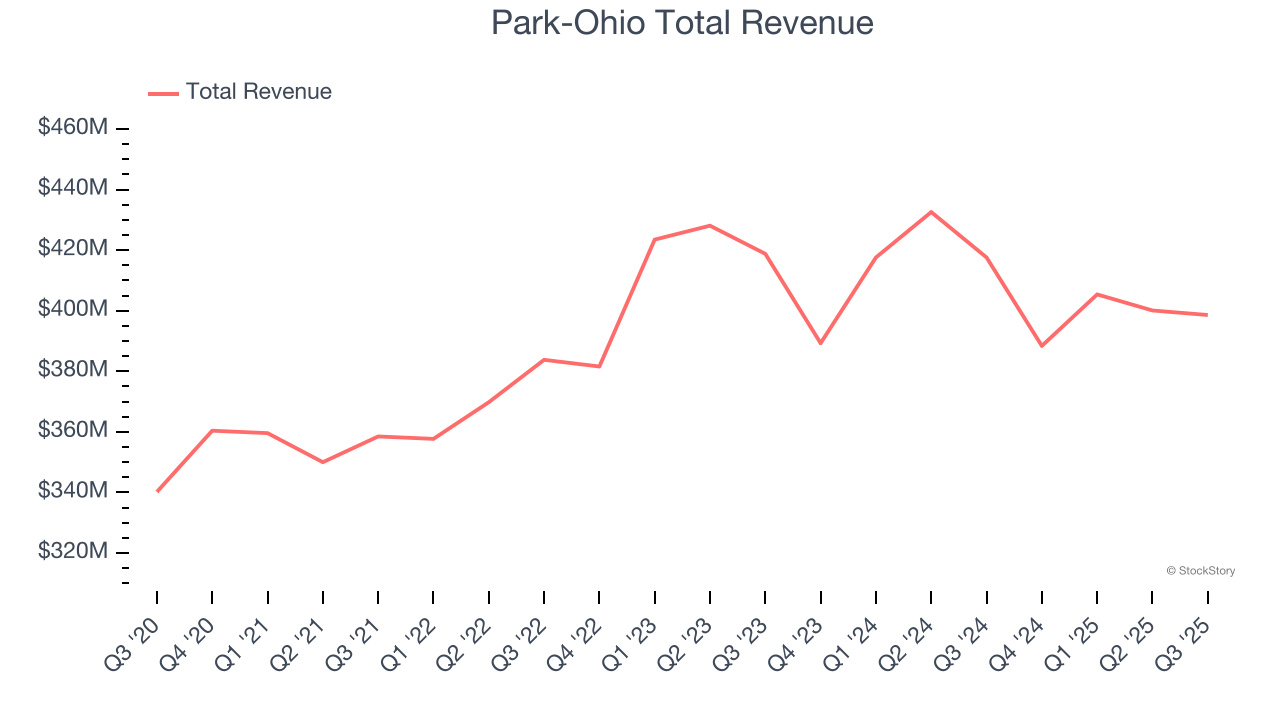 Park-Ohio Total Revenue