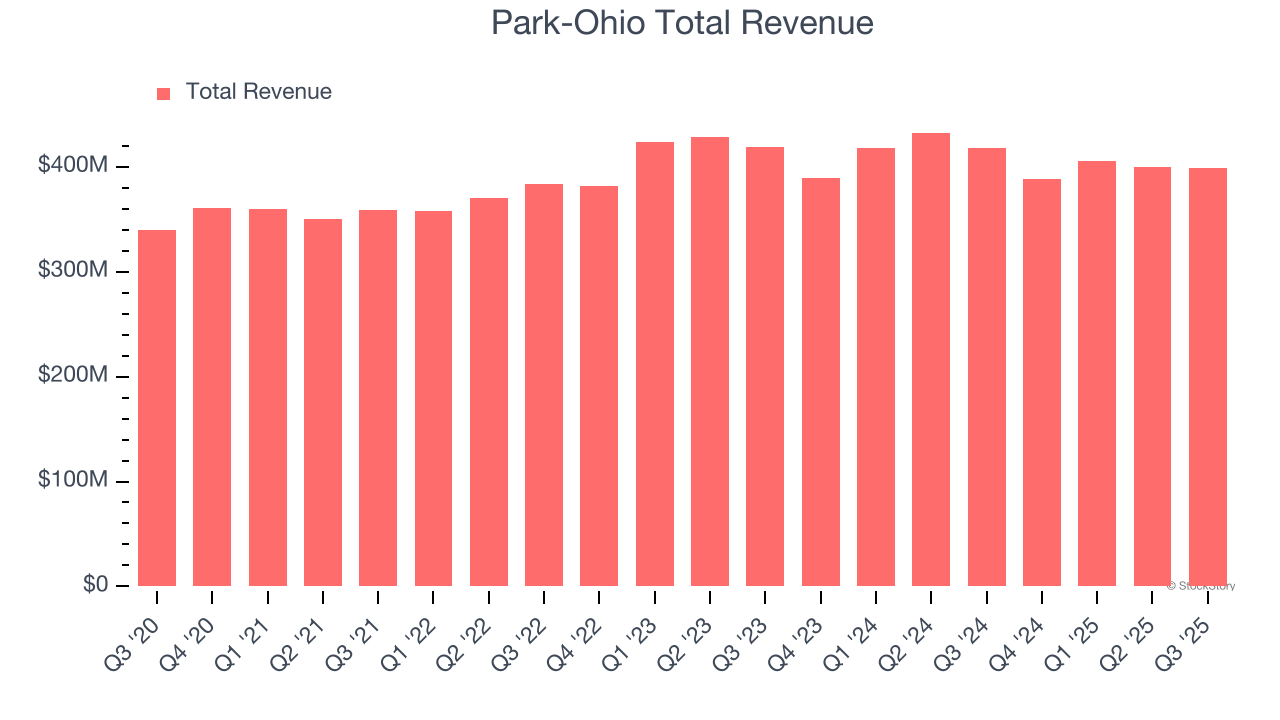 Park-Ohio Total Revenue