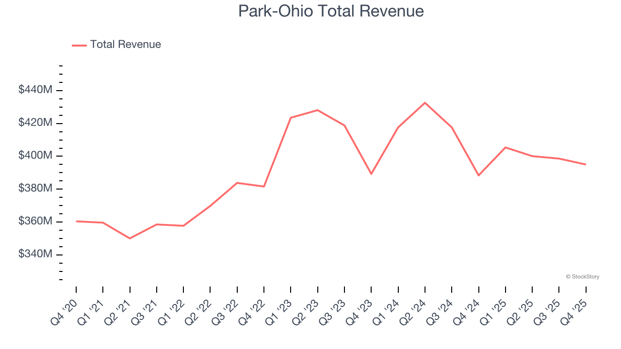 Park-Ohio Total Revenue