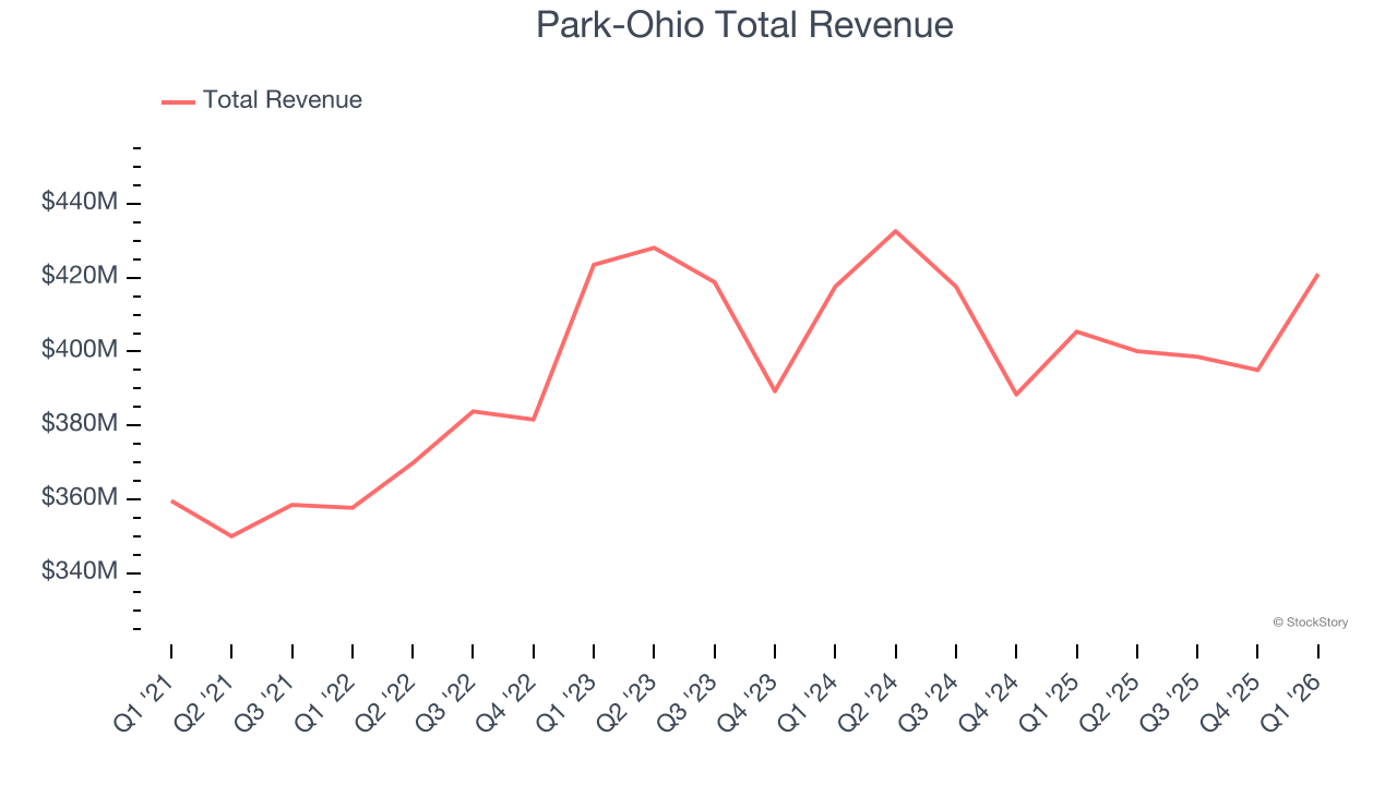 Park-Ohio Total Revenue