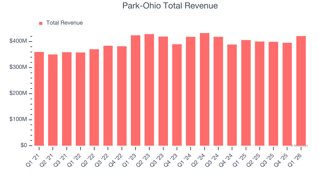 Park-Ohio Total Revenue