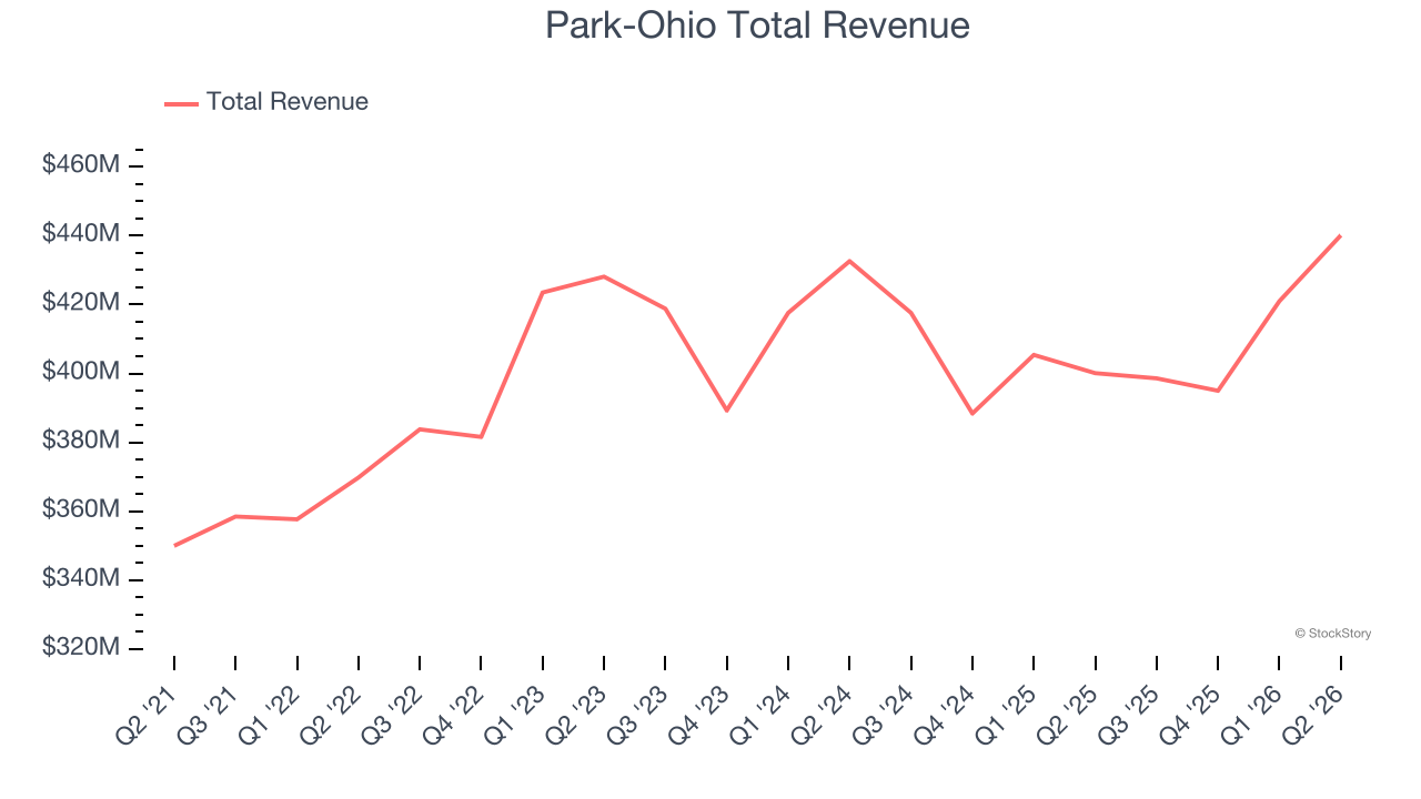 Park-Ohio Total Revenue