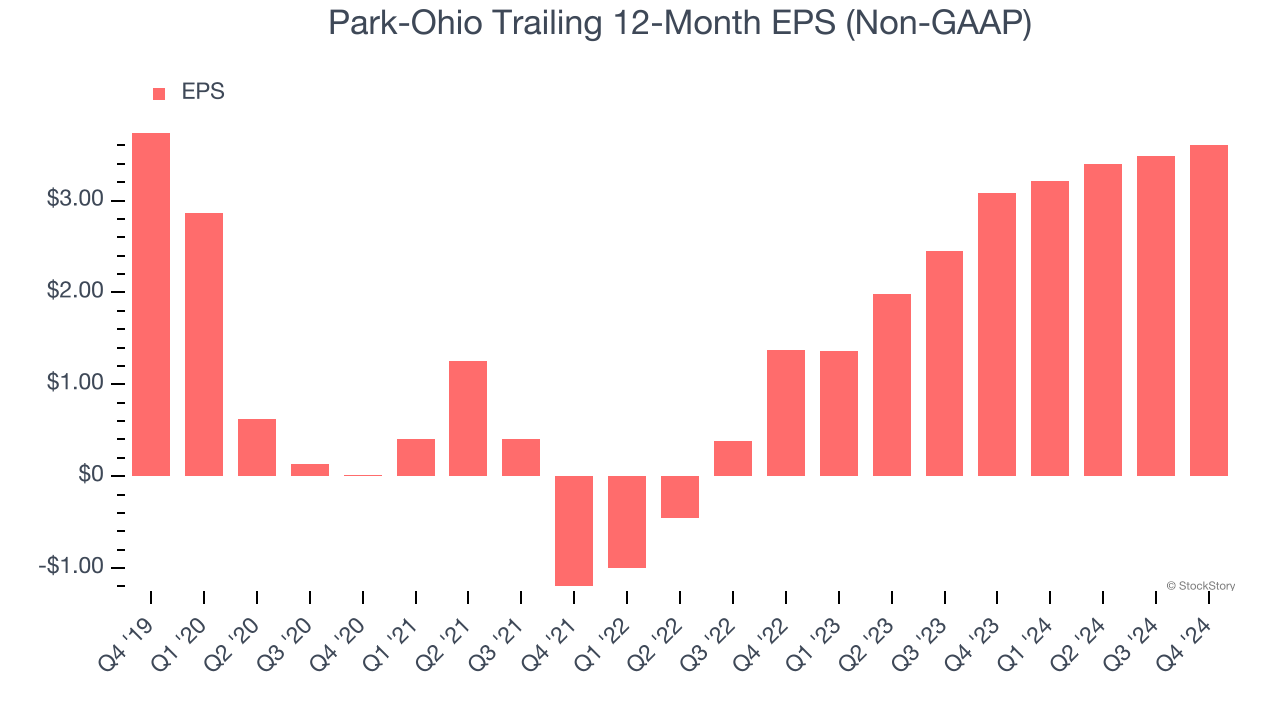 Park-Ohio Trailing 12-Month EPS (Non-GAAP)