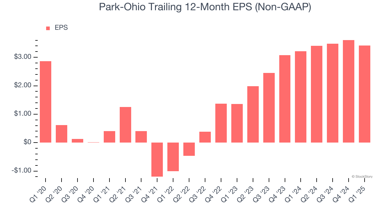 Park-Ohio Trailing 12-Month EPS (Non-GAAP)