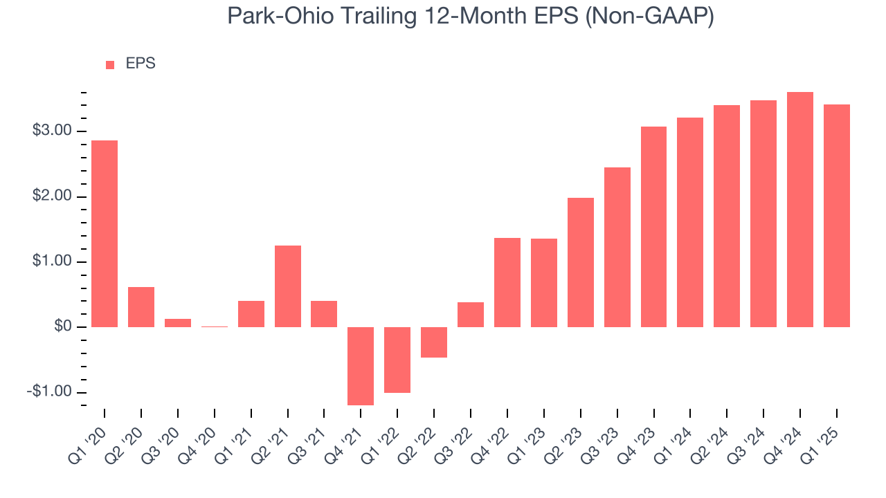 Park-Ohio Trailing 12-Month EPS (Non-GAAP)
