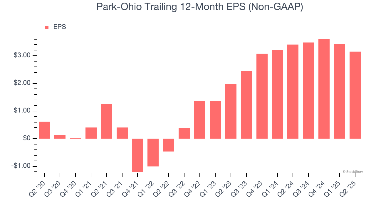 Park-Ohio Trailing 12-Month EPS (Non-GAAP)