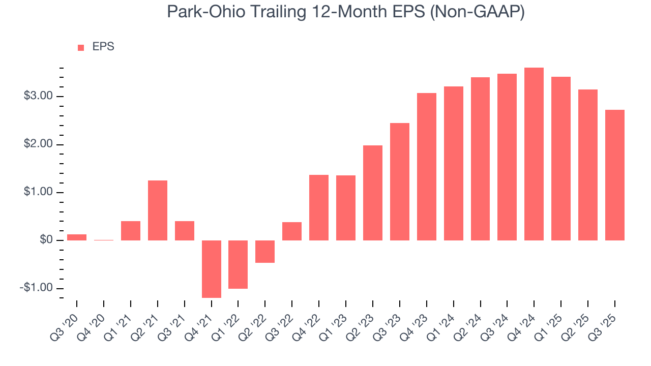 Park-Ohio Trailing 12-Month EPS (Non-GAAP)