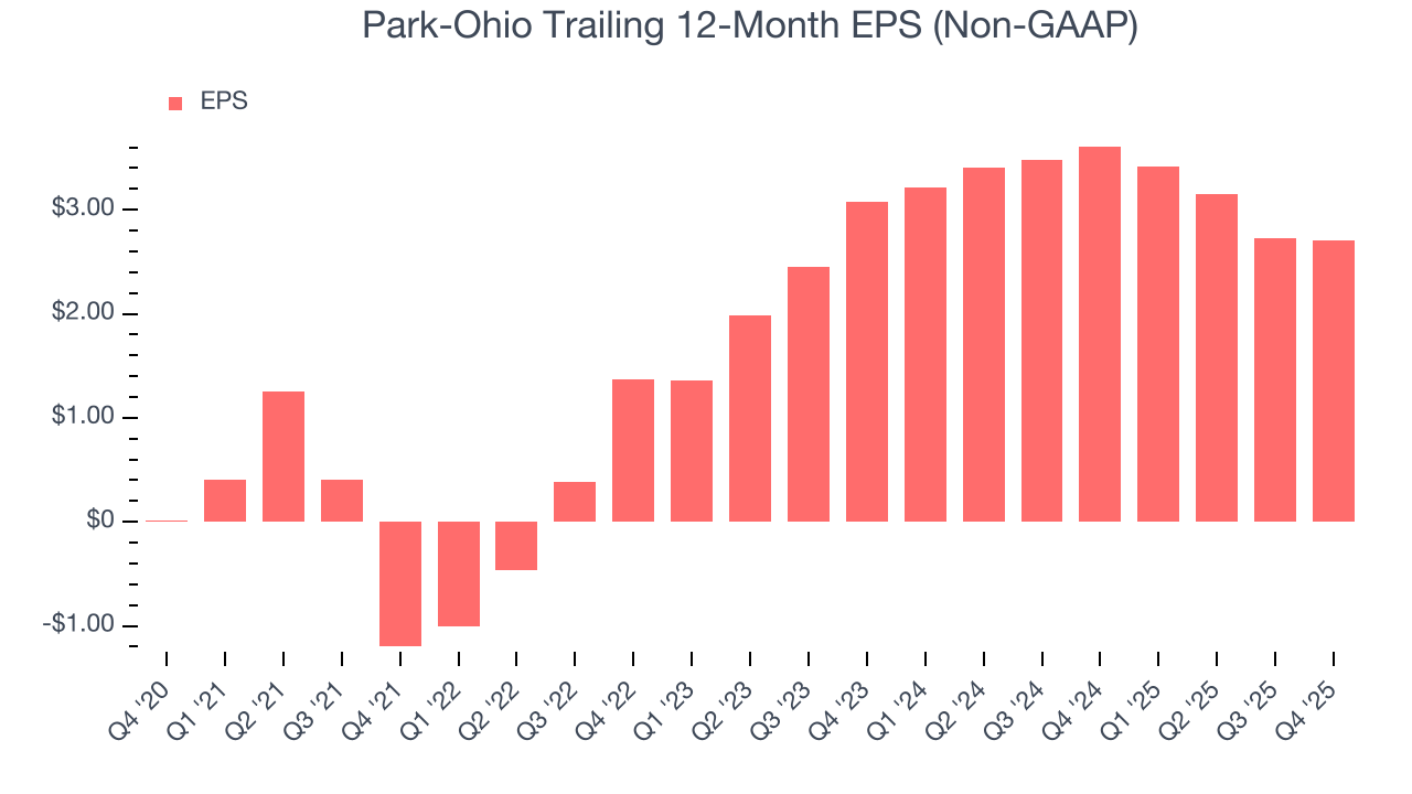 Park-Ohio Trailing 12-Month EPS (Non-GAAP)