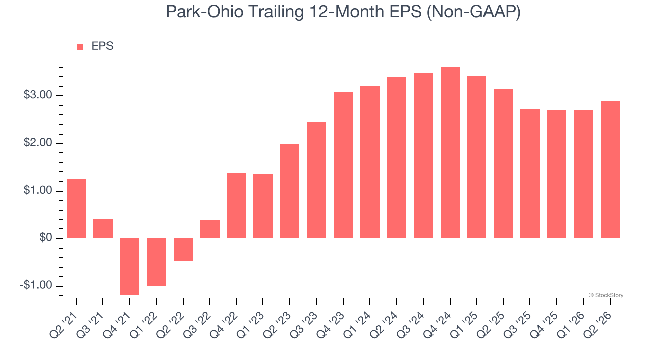 Park-Ohio Trailing 12-Month EPS (Non-GAAP)