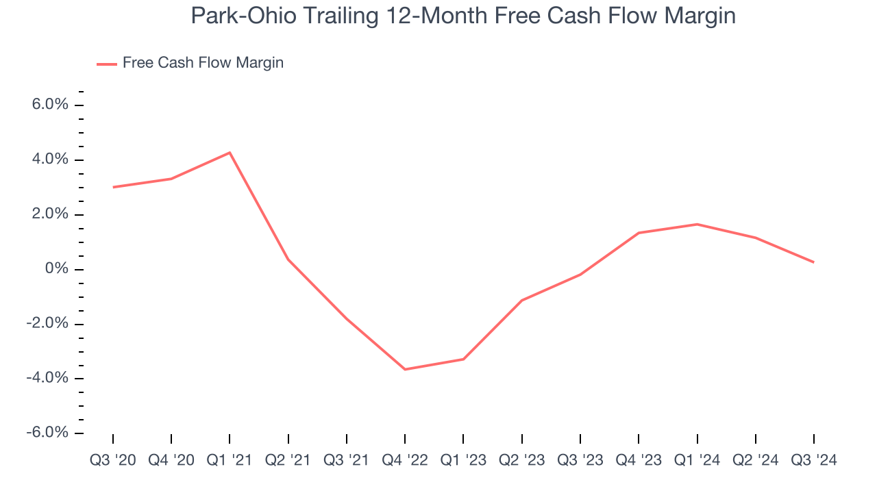 Park-Ohio Trailing 12-Month Free Cash Flow Margin