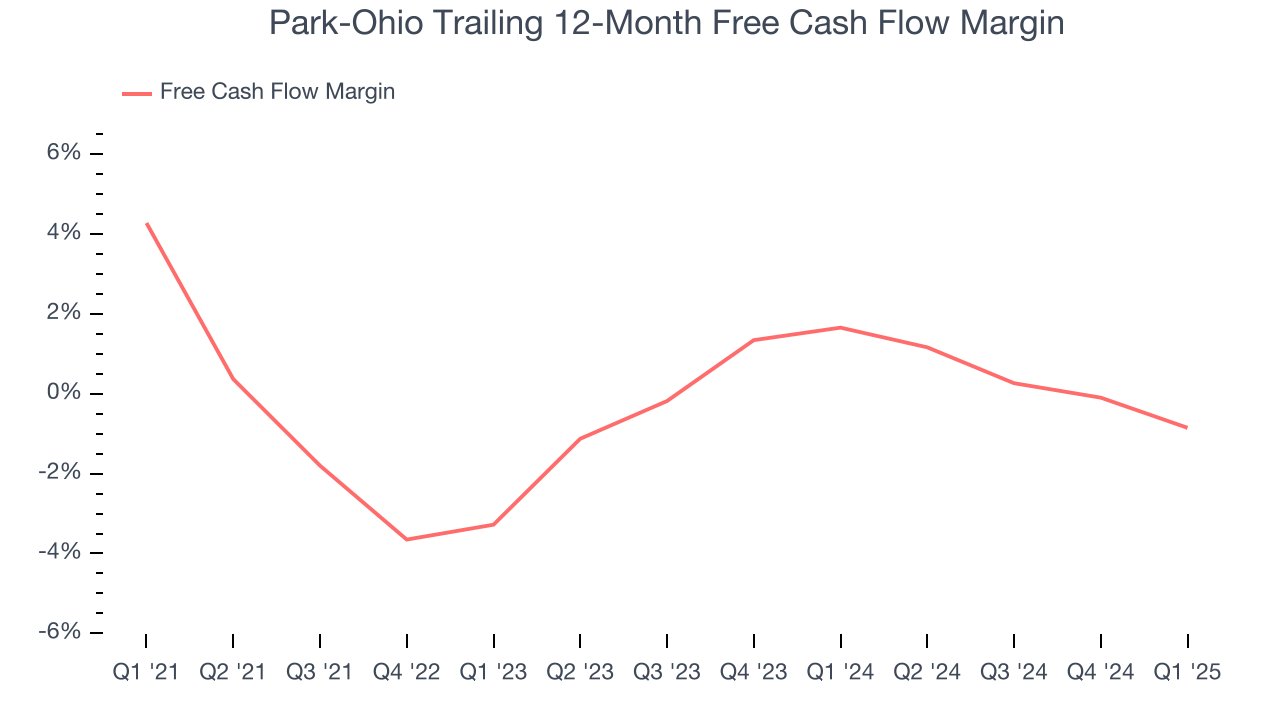 Park-Ohio Trailing 12-Month Free Cash Flow Margin