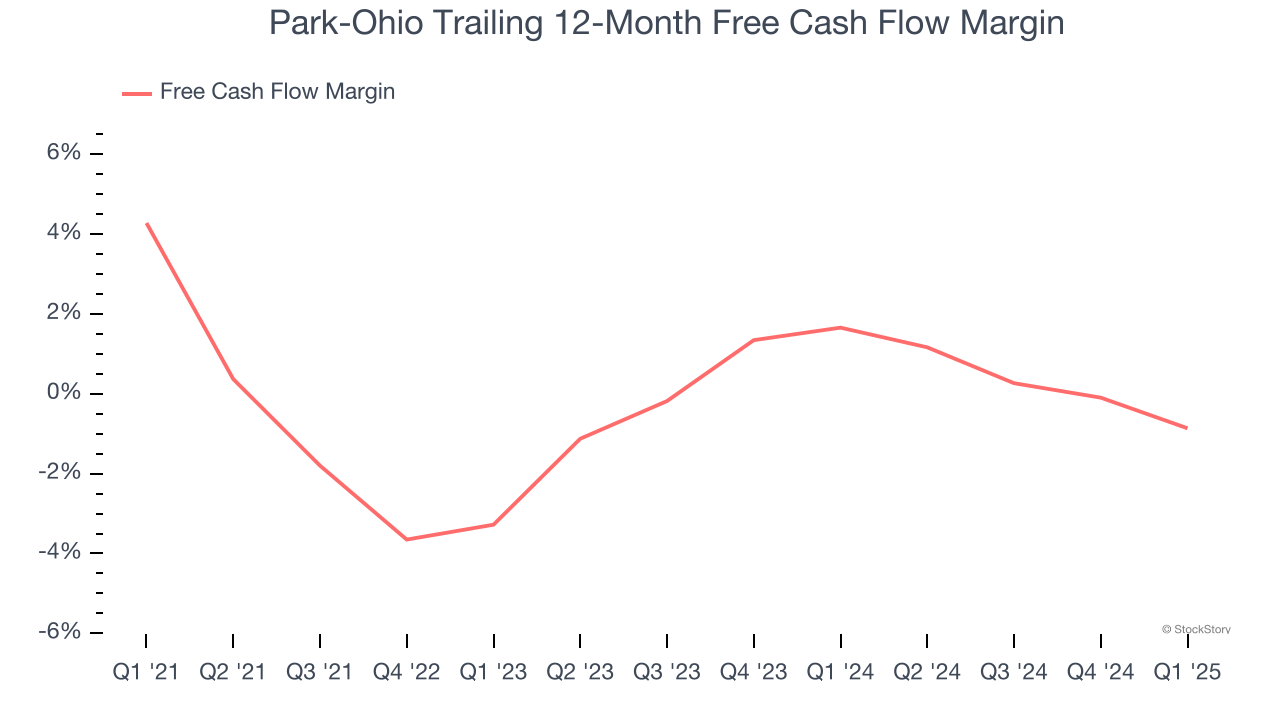 Park-Ohio Trailing 12-Month Free Cash Flow Margin