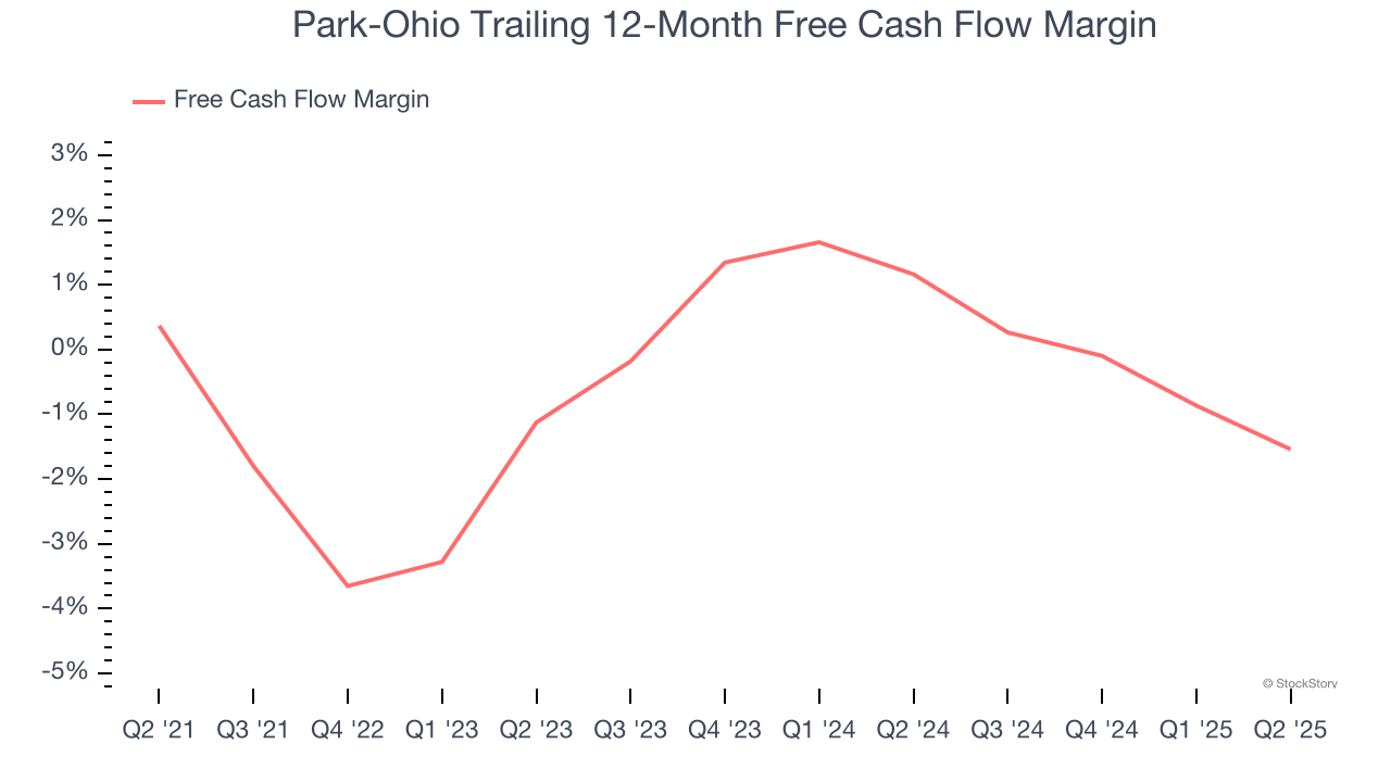 Park-Ohio Trailing 12-Month Free Cash Flow Margin