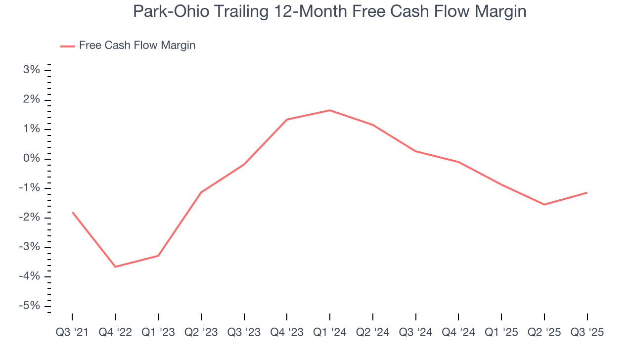 Park-Ohio Trailing 12-Month Free Cash Flow Margin