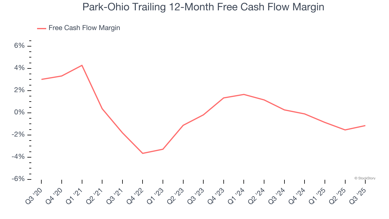 Park-Ohio Trailing 12-Month Free Cash Flow Margin