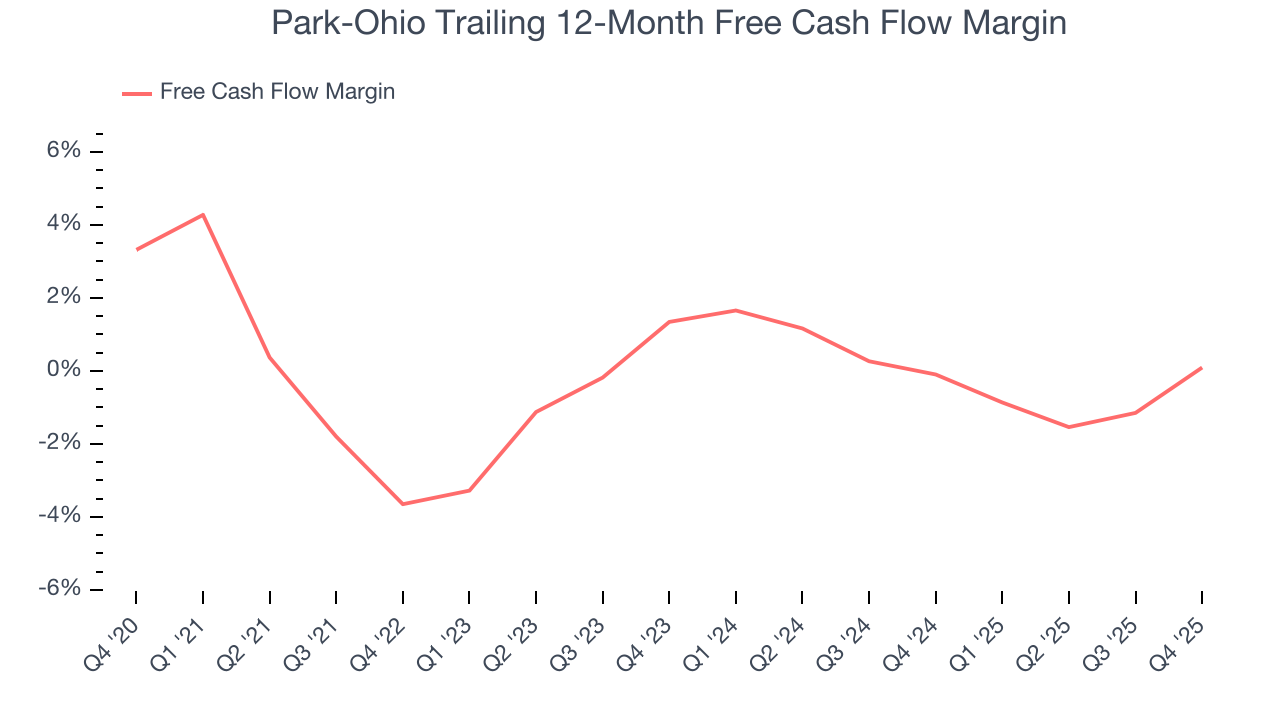 Park-Ohio Trailing 12-Month Free Cash Flow Margin