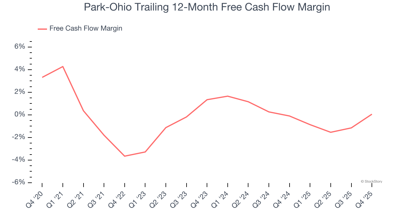 Park-Ohio Trailing 12-Month Free Cash Flow Margin