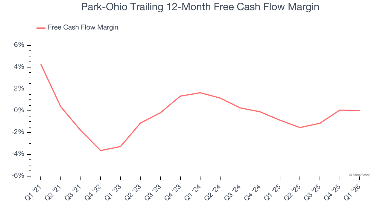 Park-Ohio Trailing 12-Month Free Cash Flow Margin