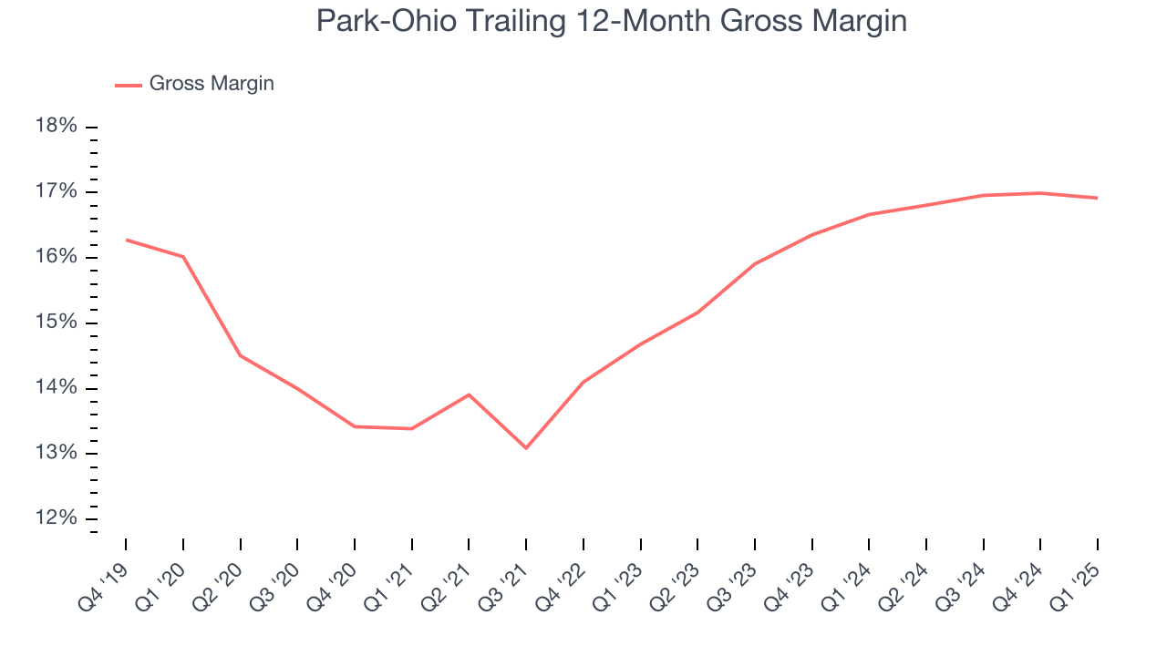 Park-Ohio Trailing 12-Month Gross Margin