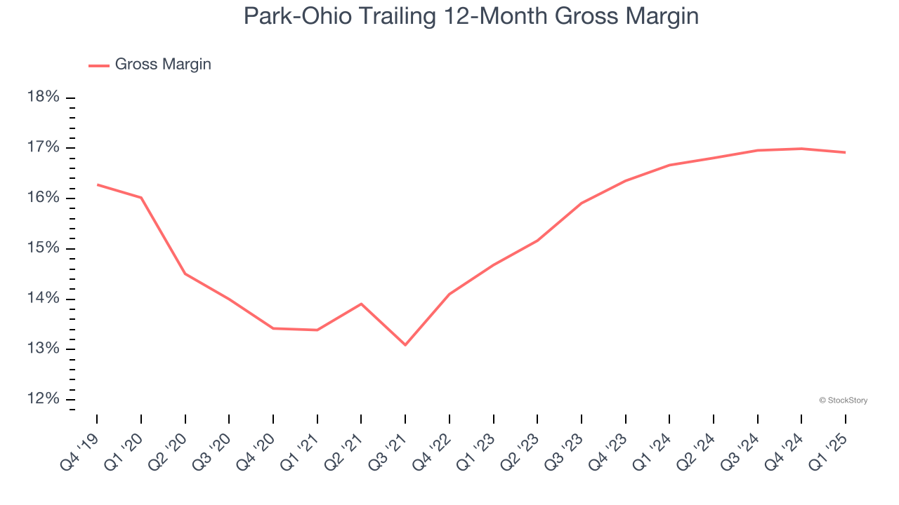 Park-Ohio Trailing 12-Month Gross Margin