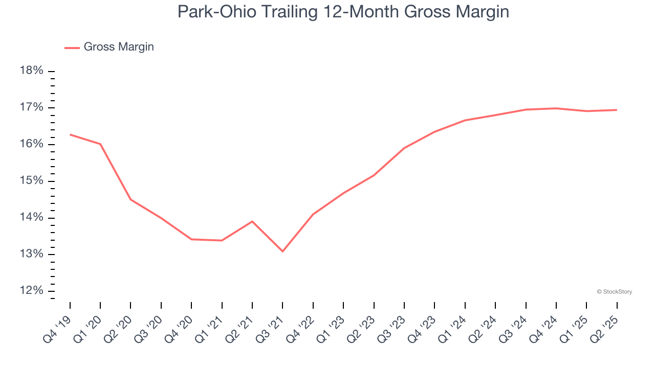 Park-Ohio Trailing 12-Month Gross Margin