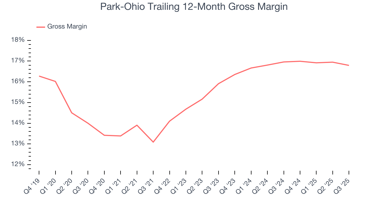 Park-Ohio Trailing 12-Month Gross Margin