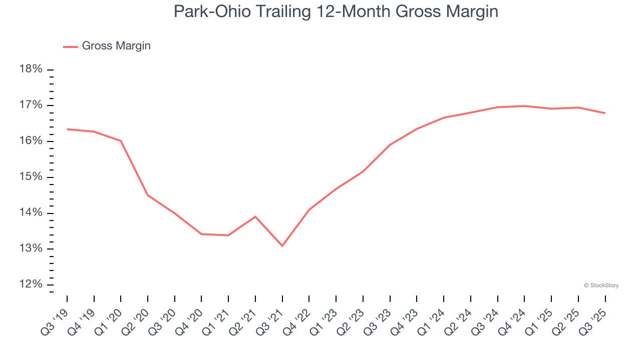 Park-Ohio Trailing 12-Month Gross Margin
