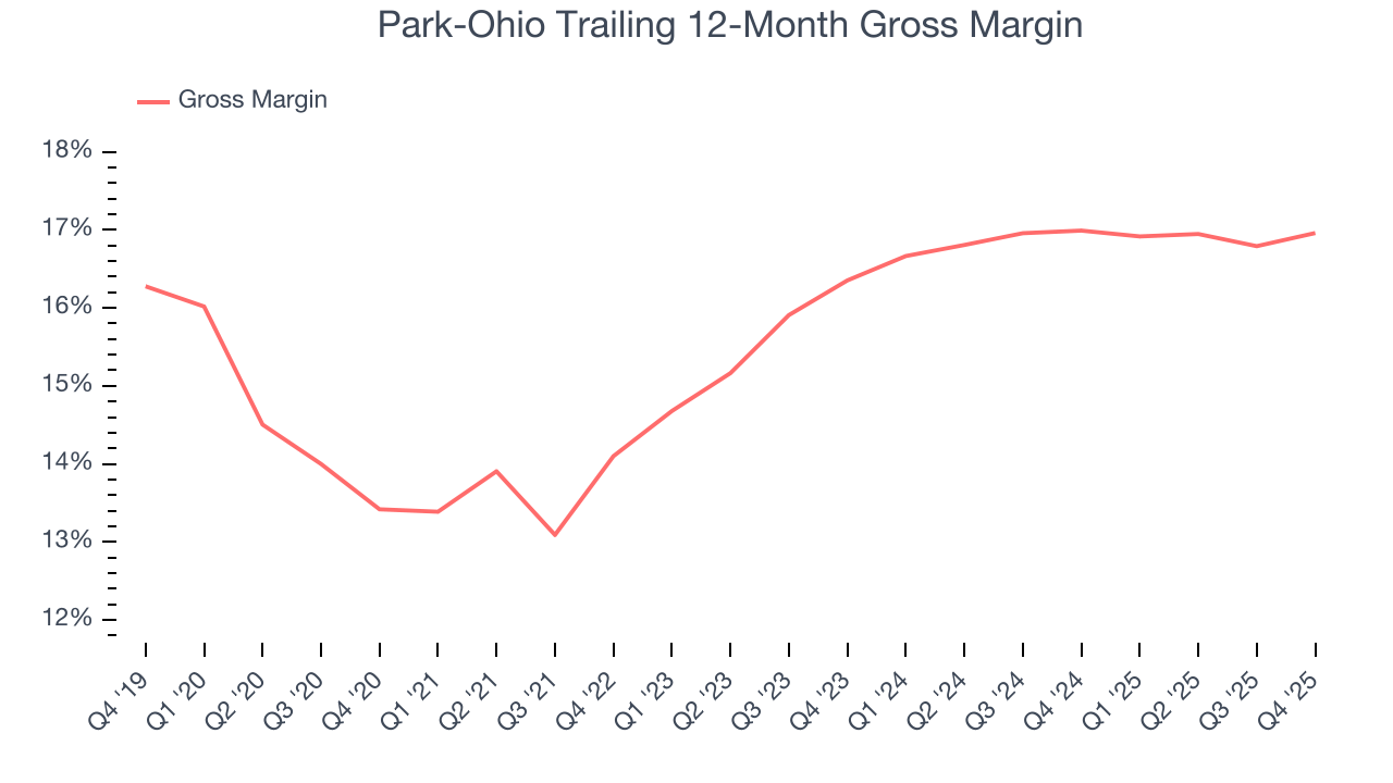 Park-Ohio Trailing 12-Month Gross Margin