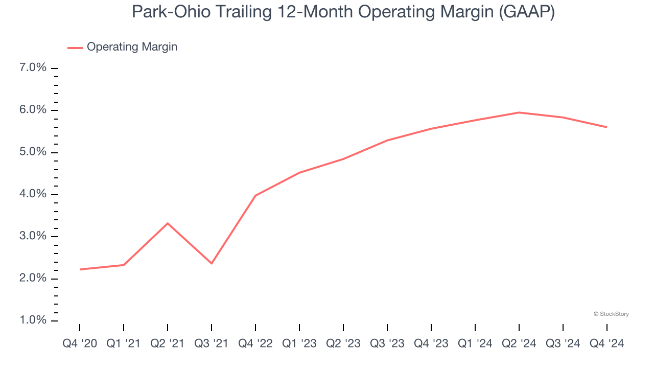 Park-Ohio Trailing 12-Month Operating Margin (GAAP)