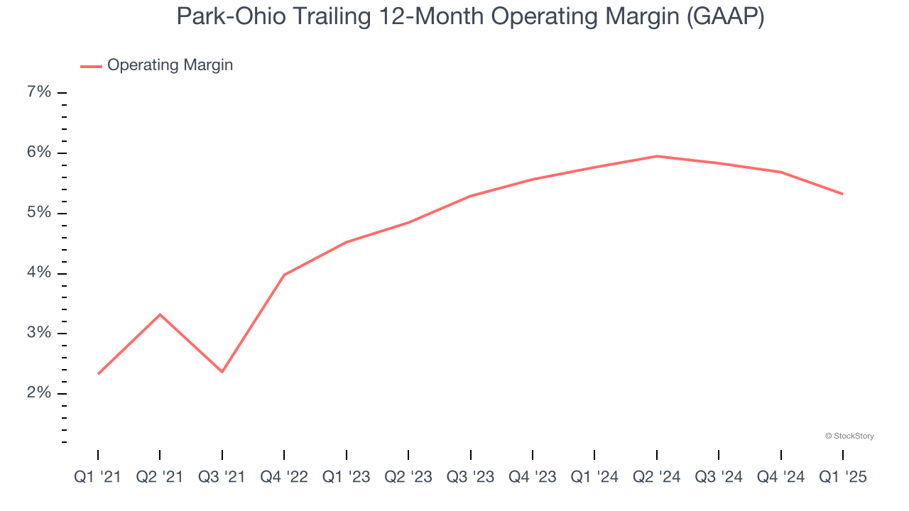 Park-Ohio Trailing 12-Month Operating Margin (GAAP)